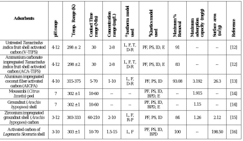 Table 1. : Comparative details of various fruit peel and shell based adsorbents for removal of fluoride