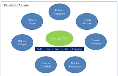 Figure 1-2 Deloitte SEA organisation 