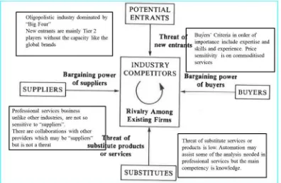 Figure 3-2 Mapping of industry study on Porter's five forces model 