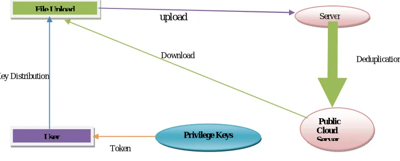 Fig 3.1 Deduplication checking process in cloud  