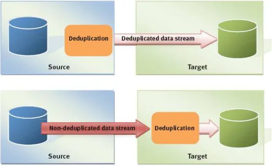 Fig 2. Target Deduplication 