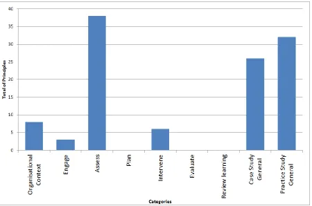 Figure 1: frequency of principles for each of the categories  