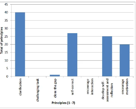 Figure 2: frequency of the seven principles in relation to child care and protection issues