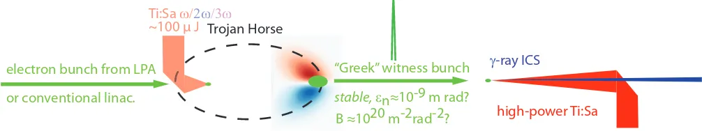 FIG. 9: Schematic setup for an inverse Compton scattering system.