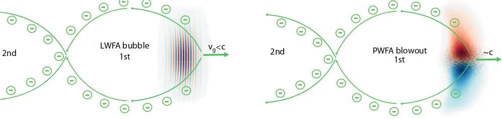 FIG. 1: Schematic view on plasma wave excitation driven by a laser pulse (left), exciting a bubble, and an electronpulse (right) exciting a blowout.