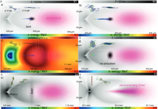 FIG. 4: 3D PIC simulation results with VORPAL/VSim. The Gaussian drive bunch (pink) moves to the right andsets up the H plasma wave