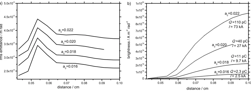 FIG. 5: Driver and witness emittance and brightness evolution during acceleration. a) Witness: after bunch 