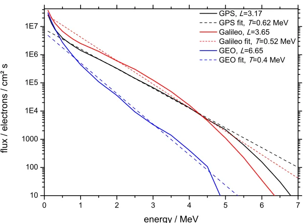 Figure 3: Electron ﬂux according to AE8maxorbit (GEO). Fitting exponential particle distributions leads to temperatures inthe range ofGPS, Galileo (both around medium Earth orbits (MEO)) and at geosynchronous at the important orbital distances of Teff ≈ 0.4 − 0.62 MeV (from [1]).