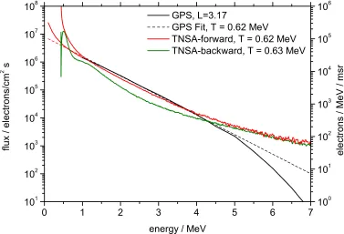 Figure 4: First laboratory based reproduction of space radiation (as present atGPS satellite level) with laser-plasma-generated bunches in the present project.)