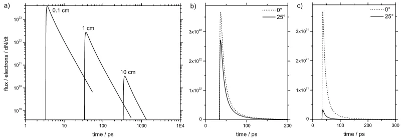Figure 7:Reduction of exponential-energy electron ﬂux due to energy-