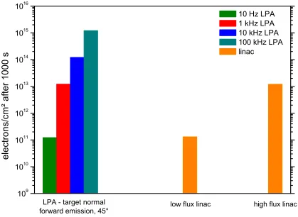 Figure 9: Fluence after 1000 seconds produced with laser systems of differentrepetition rate when compared to linacs.