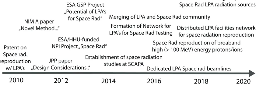 Figure 10:Roadmap for the development of laser-plasma-accelerator basedspace radiation reproduction and testing.