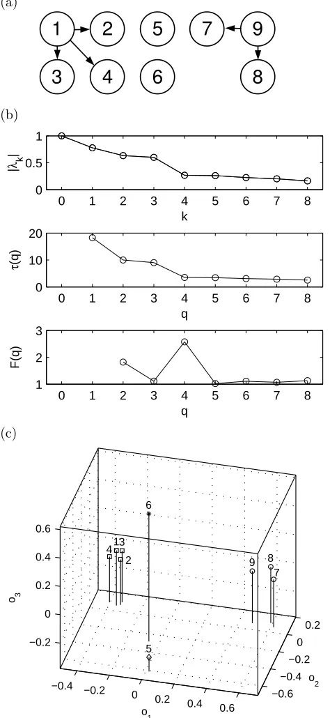 FIG. 1: Application of the eigenvector space method to a system ofnine partially coupled Lorenz oscillators