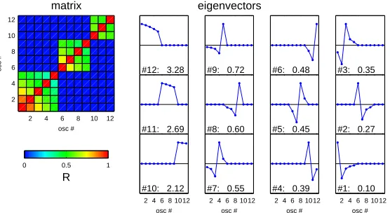 Fig. 1. Left: Synchronization matrix consisting of three clusters of oscillators. Right: Its eigenvectors and -values.Eigenvectors corresponding to eigenvalues > 1 describe the cluster structure.