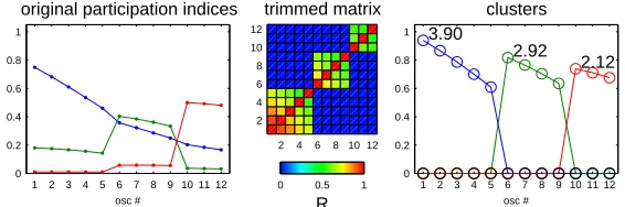 Fig. 3. Synchronization Cluster Analysis. Left: Participation indices corresponding to the λnization matrix of Fig