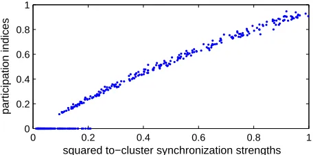 Fig. 4. Relation between the result of the single-cluster analysis (horizontal scale: estimate of R2iC) and the parti-cipation indices given by eigenvalue decomposition (vertical scale: λNv2iN) in 20 simulation runs.