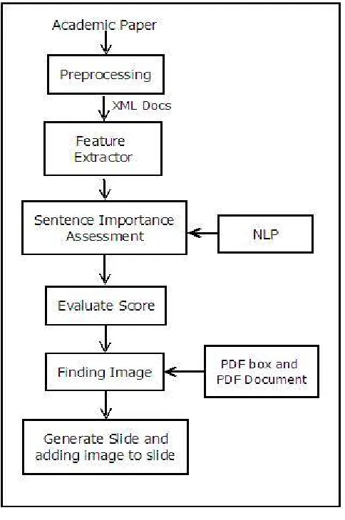 Fig. 3 System Architecture 