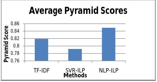 Fig. 2 Average Pyramid Scores Graph 