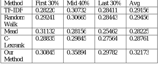 Table 3: ROUGE-1 F-Measure Scores when Evaluating the Segmented Slides  