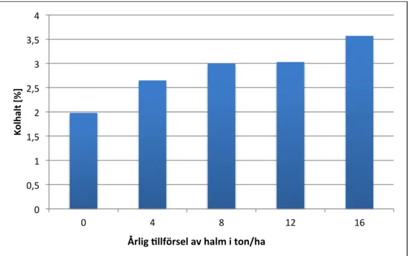 Tabell  1.  Kolhalt  (%)  i  matjorden  sammanställd  från  fyra  olika  försök  där  halmen  antigen förts bort kontinuerligt eller brukats ner, samt ett led där vall fanns i växtföljden  (lodrätt)