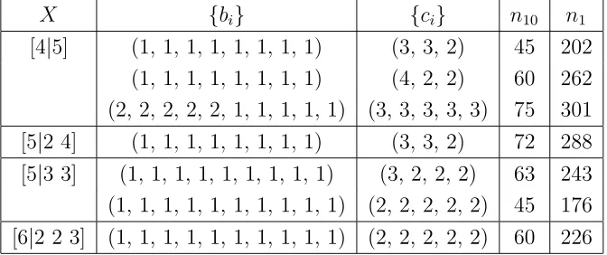 Table 11: The particle content for the SUthe mapof stable, positive,anti-generations,(5)-GUT theories arising from our classiﬁcation SU(5) monad bundles V on the Calabi-Yau threefold X