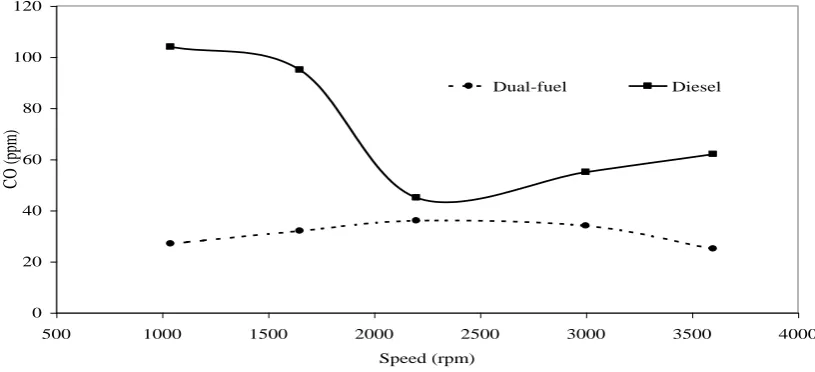 Figure 9. Variations of CO with engine under maximum load operating conditions 