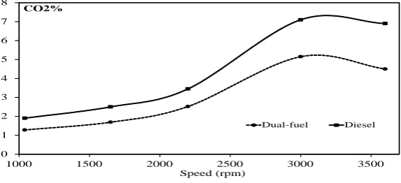 Figure 10. CO2 emissions as a function of engine speed for dual-fuel and diesel at maximum-load operating conditions operating conditions 