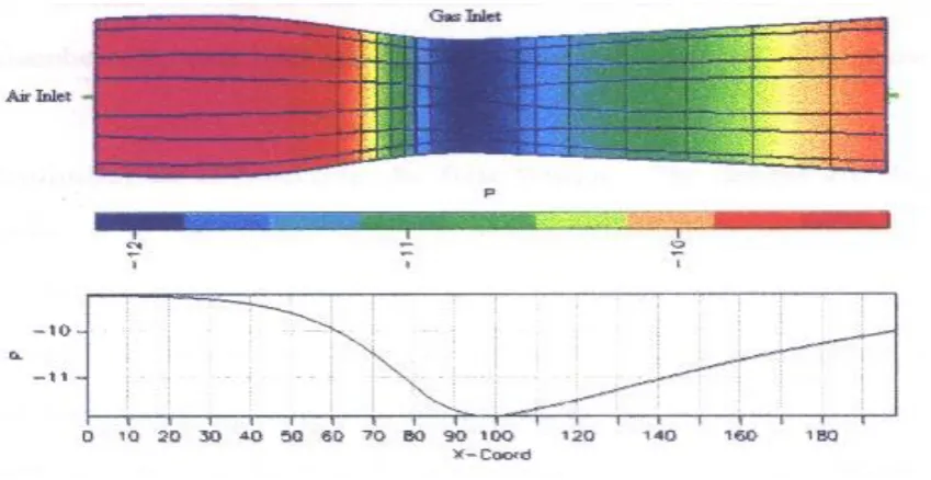 Figure 2. Pressure profile along the Venturi for the simple air flow case.  