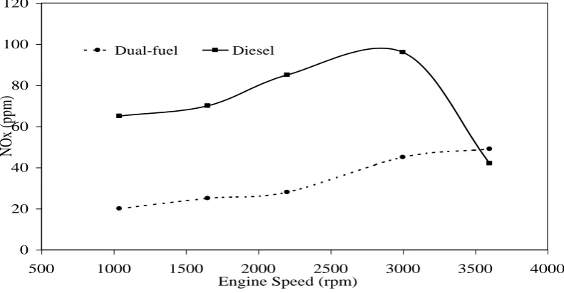 Figure 8. Variations of NOx with engine speed when set at maximum load operating conditions 