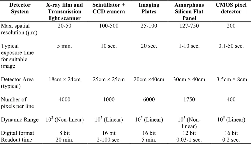 Table 1.1. Performance parameters of different neutron detection systems for imaging purposes under the condition at the radiography station NEUTRA at PSI [17]