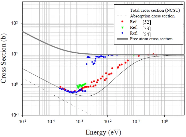 Figure 2.8. The calculated single crystal bismuth thermal neutron total cross-sections and comparison with experimental data