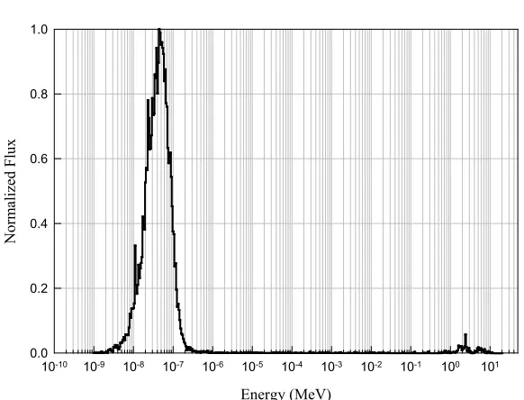 Figure 2.10. The collimator model used in the MCNP simulation. The various components that are 