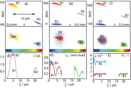 FIG. 3: Longitudinal phase space of three electron populations B1–B3 where B1 and B2
