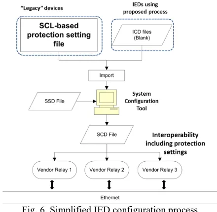 Fig. 6. Simplified IED configuration process 