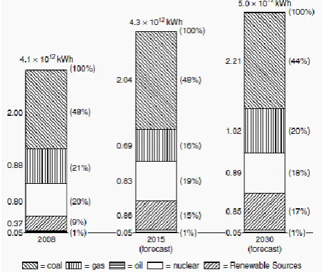 Figure 1. US electrical energy generation (US EIA, 2010). 
