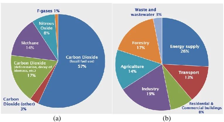 Figure 2. Global greenhouse gas emissions a) by type of gases, b) by type of sources (IPCC, 2007)