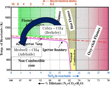 Figure 4. Schematic regime diagram for methane-air JHC flames (Rao, 2010 and Chen at al., 2012)
