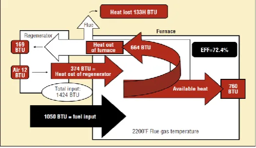 Figure 7. Efficiency of the heating system without EGR (Kraus and Barraclough, 2012). 