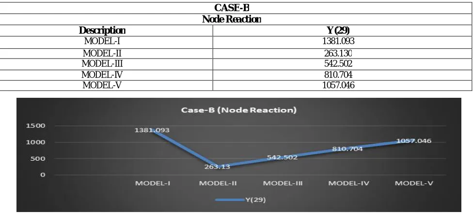 Table 11: Maximum Reaction values for case (A) 