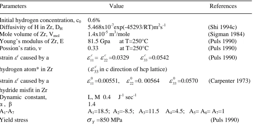 Table 1. Parameters used in the calculation 