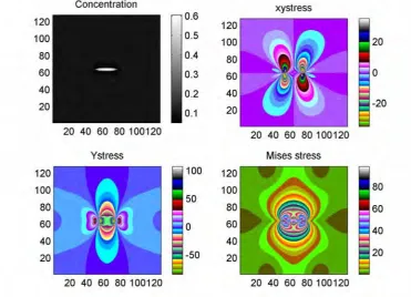 Fig 2.  Shape evolution of a hydride particle. 10000 time steps.  Elastic model. 