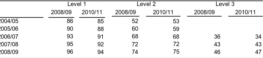 Table 12 shows comparisons of matched academic data against pupil exam results (the latest of these releases is at http://wales.gov.uk/statistics-and-research/examination-results/?lang=en ) at age 15