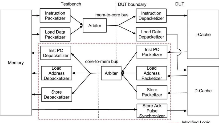 Figure 3.1 Top level organization of the L1 Caches-Memory Interface in H3 