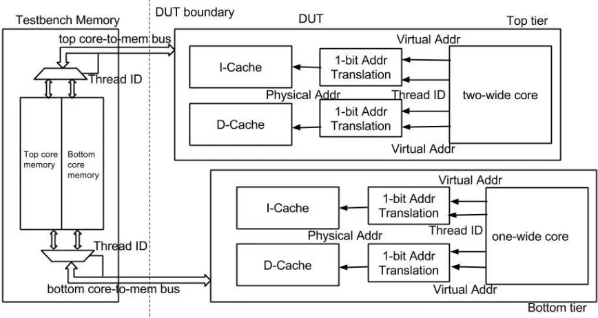 Figure 3.2 Virtual to physical address translation and memory interface in H3 
