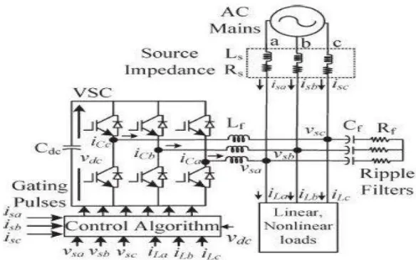 Fig 1: Circuit Diagram of VSC- Based DSTATCOM 