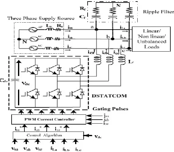 Fig 2: Schematic diagram of a DSTATCOM  