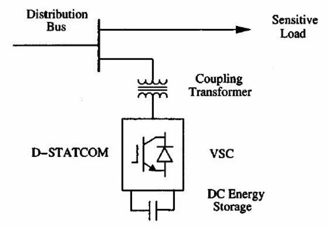 Fig 3: Mechanism of DSTATCOM 