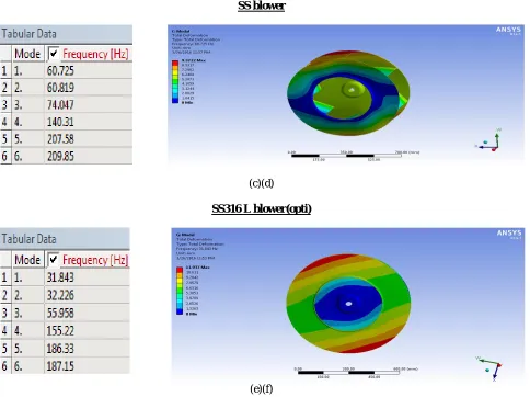 Fig 03 (a) MS blower mode shape table (b)MS blower first mode shape and its deformation(c)SS blower mode shape table (d) SS blower first mode shape and its deformation (e) SS316L(OPTI) blower mode shape table (f) SS316L  blower first mode shape and its deformation  