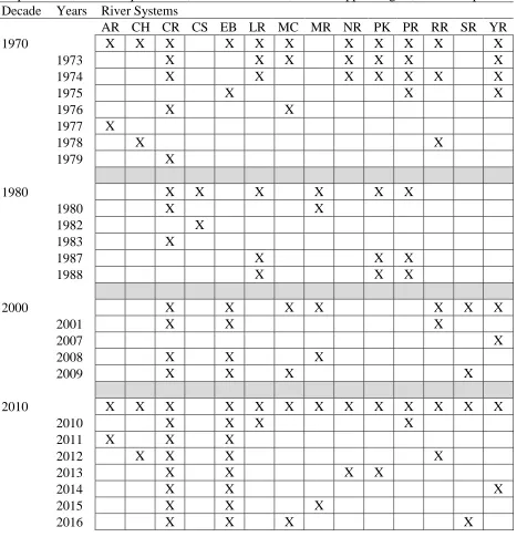 Table 1.  NC Division of Marine Fisheries river herring spawning habitat survey sampling history
