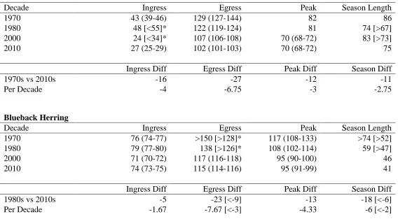 Table 3.  Logistic GAM-derived migration metrics for alewife and blueback herring spawning in the Albemarle Sound, NC watershed